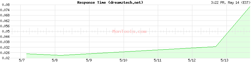 dreamztech.net Slow or Fast