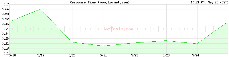 www.lornet.com Slow or Fast