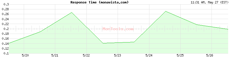 monavista.com Slow or Fast