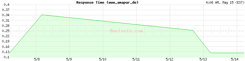 www.amapur.de Slow or Fast