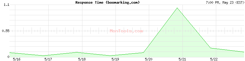 boomarking.com Slow or Fast