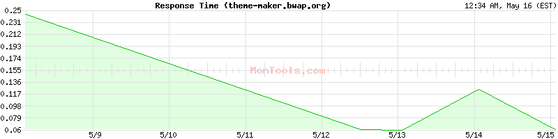 theme-maker.bwap.org Slow or Fast