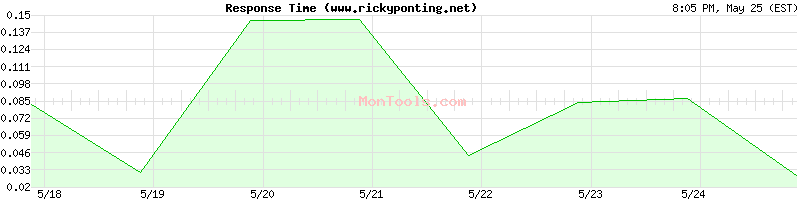 www.rickyponting.net Slow or Fast
