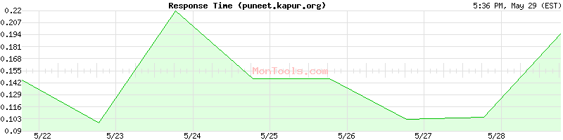 puneet.kapur.org Slow or Fast