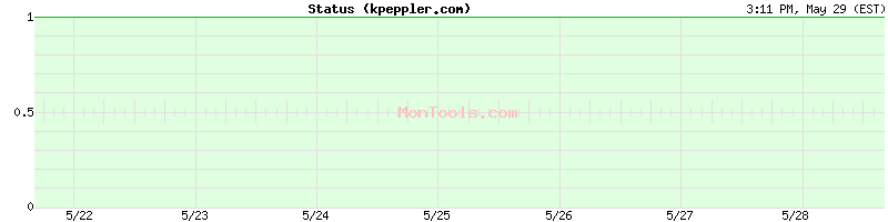kpeppler.com Up or Down