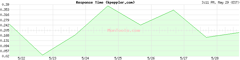 kpeppler.com Slow or Fast