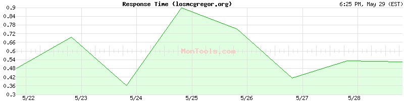 losmcgregor.org Slow or Fast