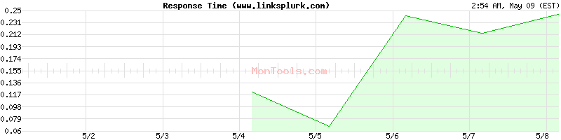 www.linksplurk.com Slow or Fast