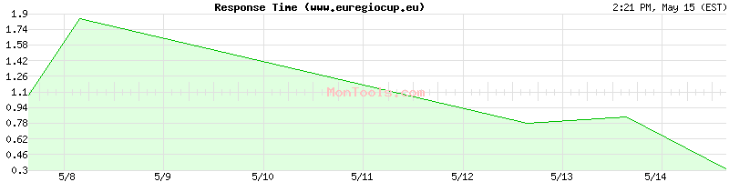 www.euregiocup.eu Slow or Fast