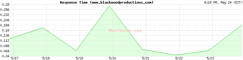 www.blackwoodproductions.com Slow or Fast
