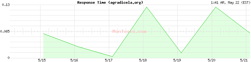 agradicela.org Slow or Fast