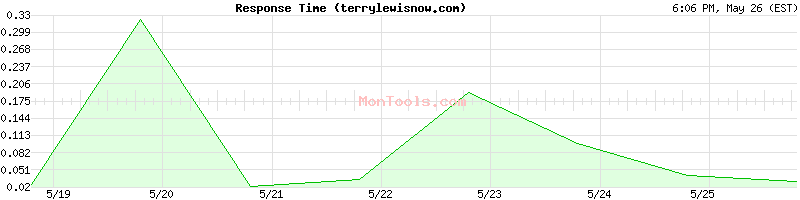 terrylewisnow.com Slow or Fast