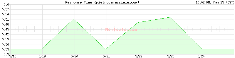 pietrocaracciolo.com Slow or Fast