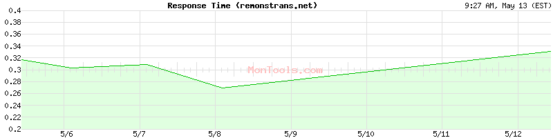 remonstrans.net Slow or Fast
