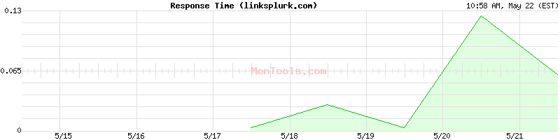 linksplurk.com Slow or Fast
