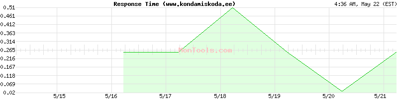 www.kondamiskoda.ee Slow or Fast