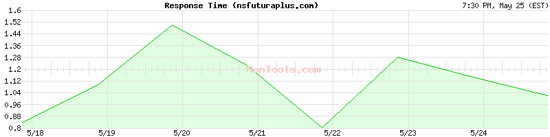 nsfuturaplus.com Slow or Fast