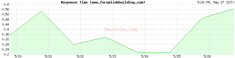 www.forumlinkbuilding.com Slow or Fast