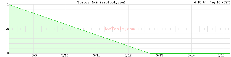 miniseotool.com Up or Down