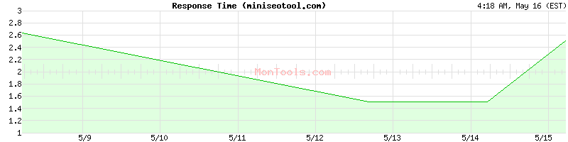 miniseotool.com Slow or Fast