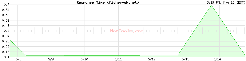 fisher-uk.net Slow or Fast