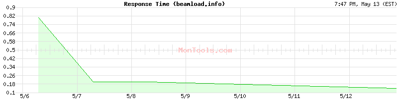 beamload.info Slow or Fast