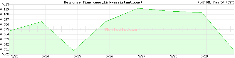 www.link-assistant.com Slow or Fast