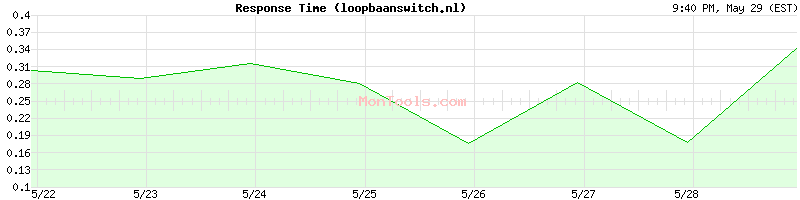 loopbaanswitch.nl Slow or Fast