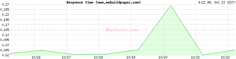 www.webuildpages.com Slow or Fast www.webuildpages.com Slow or Fast