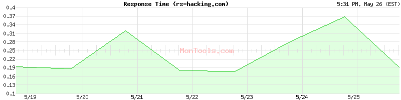 rs-hacking.com Slow or Fast