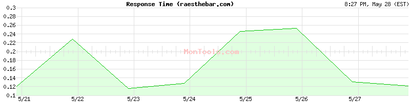 raesthebar.com Slow or Fast