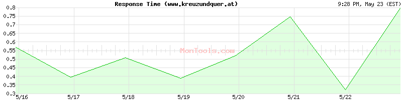 www.kreuzundquer.at Slow or Fast