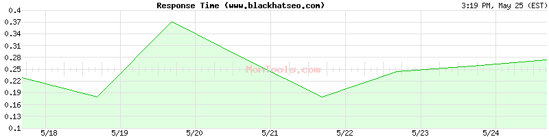 www.blackhatseo.com Slow or Fast