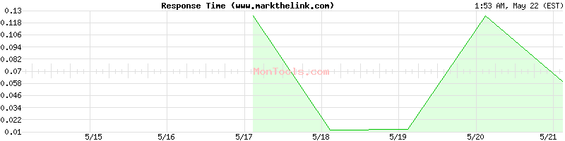 www.markthelink.com Slow or Fast