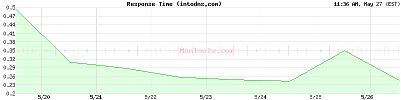 intodns.com Slow or Fast