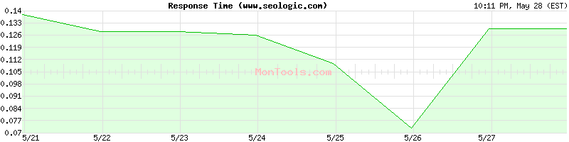 www.seologic.com Slow or Fast