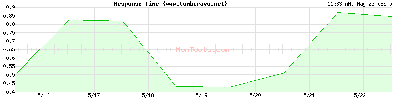 www.tomboravo.net Slow or Fast