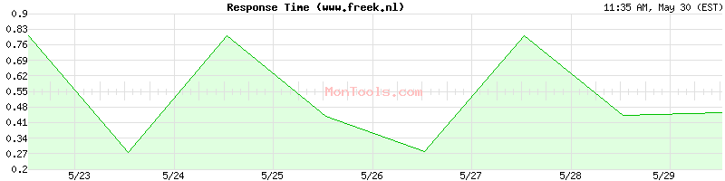www.freek.nl Slow or Fast