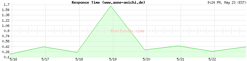 www.anne-anichi.de Slow or Fast