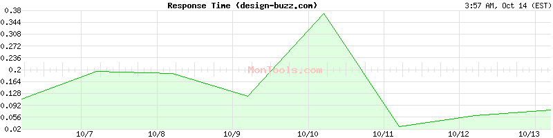 design-buzz.com Slow or Fast design-buzz.com Slow or Fast