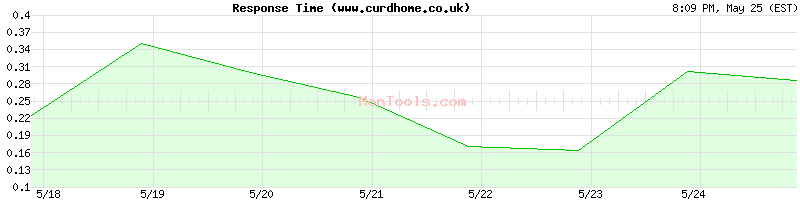 www.curdhome.co.uk Slow or Fast