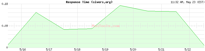 sivers.org Slow or Fast