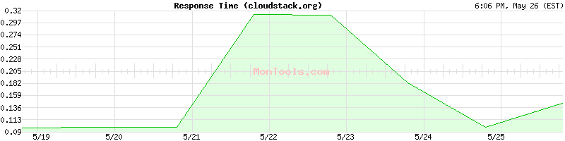 cloudstack.org Slow or Fast