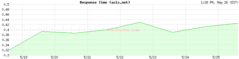 azis.net Slow or Fast