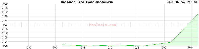 yaca.yandex.ru Slow or Fast
