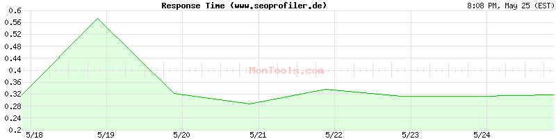www.seoprofiler.de Slow or Fast