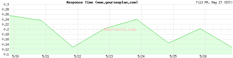 www.yourseoplan.com Slow or Fast