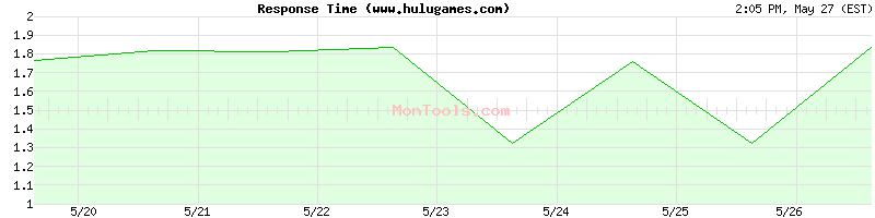 www.hulugames.com Slow or Fast