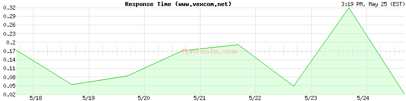 www.vexcom.net Slow or Fast