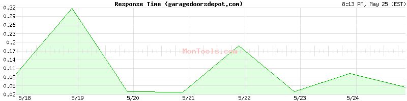 garagedoorsdepot.com Slow or Fast